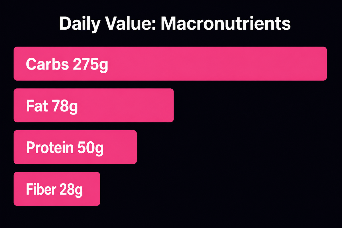Bar chart of FDA Daily Values for macronutrients: carbohydrates 275 g, fat 78 g, protein 50 g, fibre 28 g